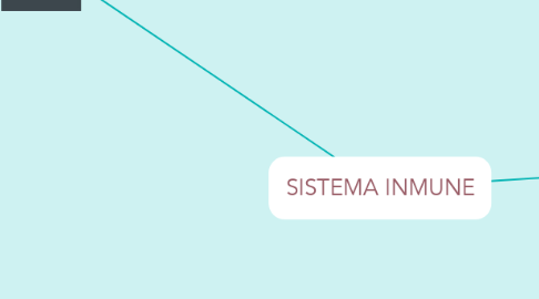 Mind Map: SISTEMA INMUNE