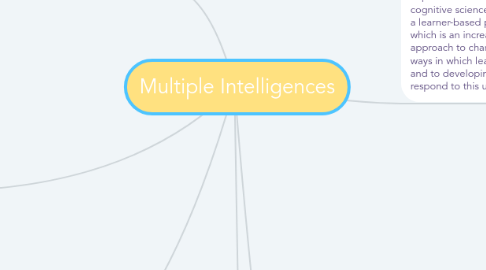 Mind Map: Multiple Intelligences