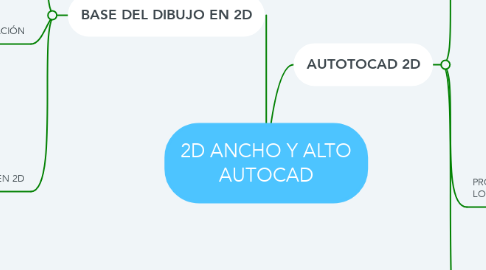 Mind Map: 2D ANCHO Y ALTO AUTOCAD