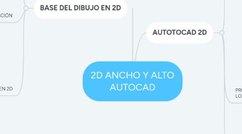 Mind Map: 2D ANCHO Y ALTO AUTOCAD