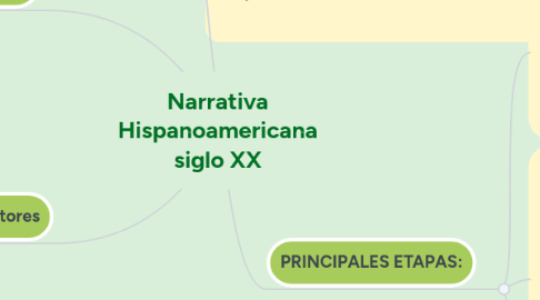 Mind Map: Narrativa Hispanoamericana siglo XX