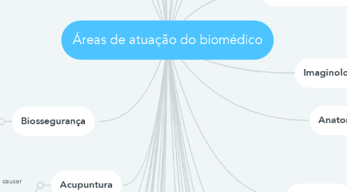 Mind Map: Áreas de atuação do biomédico