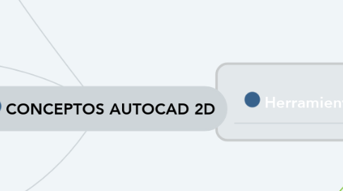 Mind Map: CONCEPTOS AUTOCAD 2D