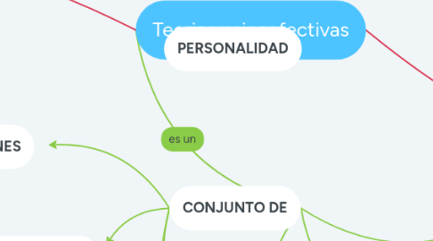 Mind Map: Teorias psicoafectivas