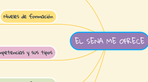 Mind Map: EL SENA ME OFRECE