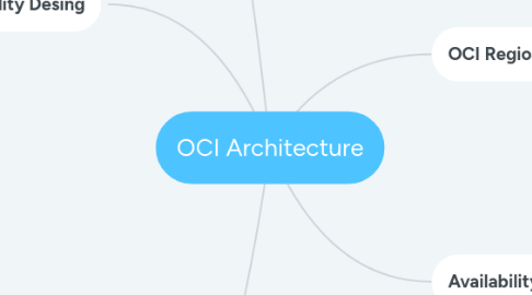 Mind Map: OCI Architecture