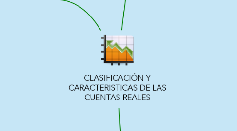 Mind Map: CLASIFICACIÓN Y CARACTERISTICAS DE LAS CUENTAS REALES