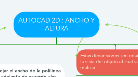 Mind Map: AUTOCAD 2D : ANCHO Y ALTURA