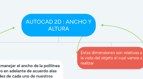 Mind Map: AUTOCAD 2D : ANCHO Y ALTURA