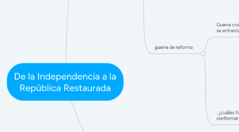 Mind Map: De la Independencia a la República Restaurada