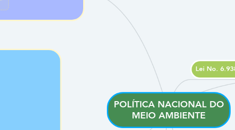 Mind Map: POLÍTICA NACIONAL DO MEIO AMBIENTE