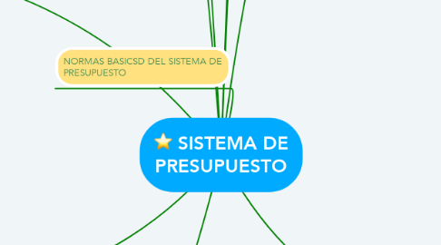 Mind Map: SISTEMA DE PRESUPUESTO