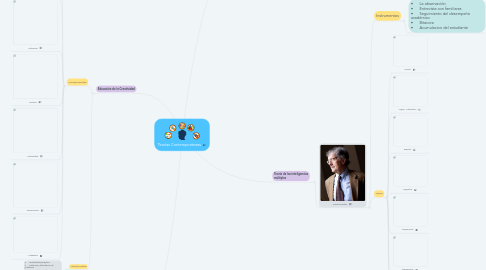 Mind Map: Teorías Contemporáneas
