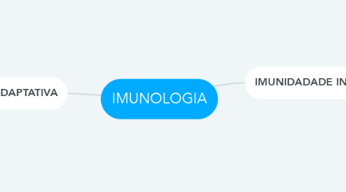 Mind Map: IMUNOLOGIA