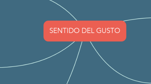 Mind Map: SENTIDO DEL GUSTO