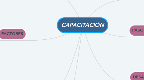 Mind Map: CAPACITACIÓN