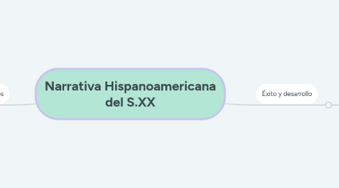 Mind Map: Narrativa Hispanoamericana del S.XX