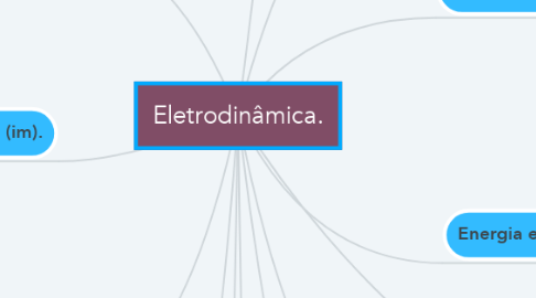 Mind Map: Eletrodinâmica.