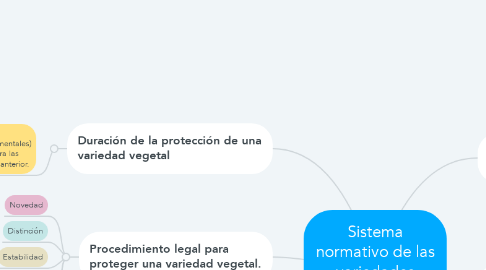 Mind Map: Sistema normativo de las variedades vegetales en México