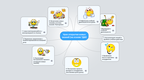 Mind Map: Урок открытия новых знаний (на основе ТДМ)