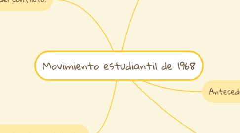 Mind Map: Movimiento estudiantil de 1968