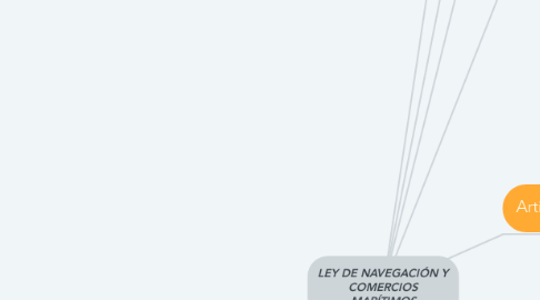 Mind Map: LEY DE NAVEGACIÓN Y COMERCIOS MARÍTIMOS