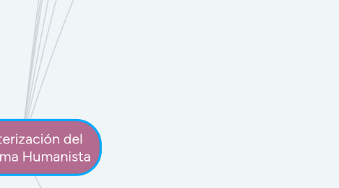 Mind Map: Caracterización del Paradigma Humanista