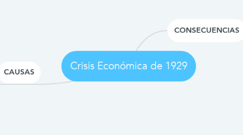 Mind Map: Crisis Económica de 1929