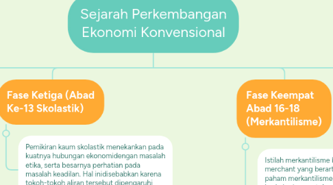 Mind Map: Sejarah Perkembangan Ekonomi Konvensional