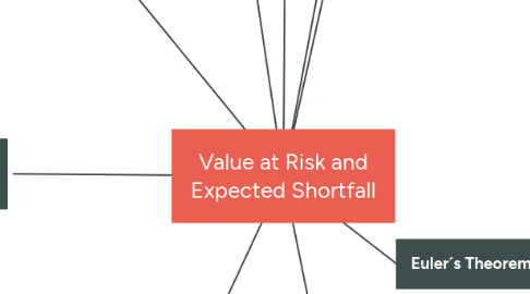 Mind Map: Value at Risk and Expected Shortfall