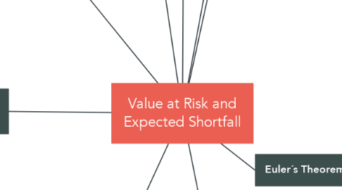 Mind Map: Value at Risk and Expected Shortfall