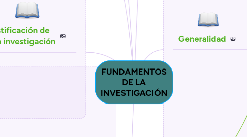 Mind Map: FUNDAMENTOS DE LA INVESTIGACIÓN
