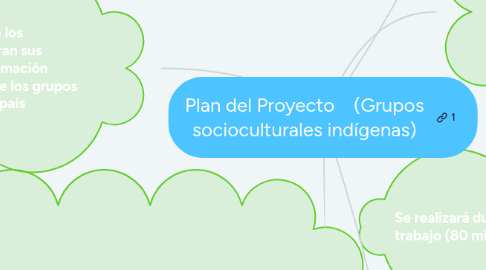 Mind Map: Plan del Proyecto (Grupos socioculturales indígenas)