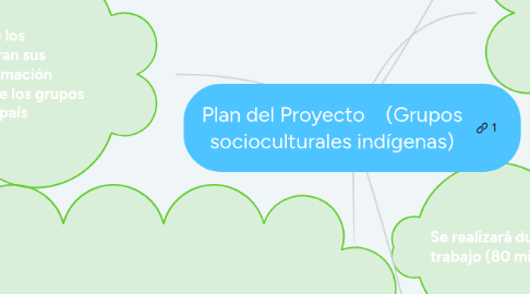 Mind Map: Plan del Proyecto    (Grupos socioculturales indígenas)