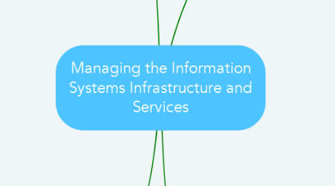 Mind Map: Managing the Information Systems Infrastructure and Services