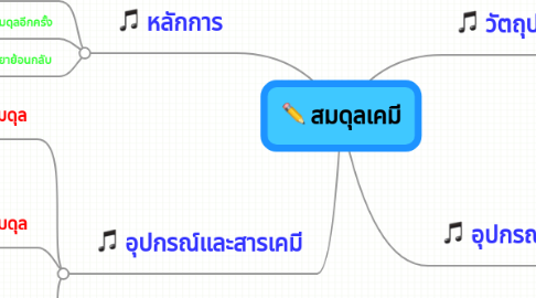 Mind Map: สมดุลเคมี