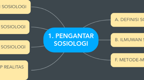 Mind Map: 1. PENGANTAR SOSIOLOGI