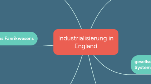 Mind Map: Industrialisierung in England