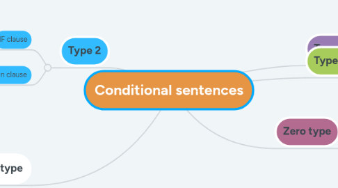 Mind Map: Conditional sentences