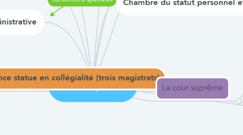 Mind Map: Cour suprême