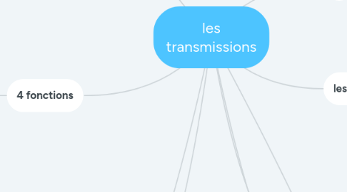 Mind Map: les transmissions