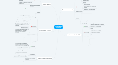 Mind Map: Transformation de mouvement