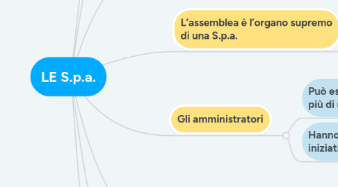 Mind Map: LE S.p.a.