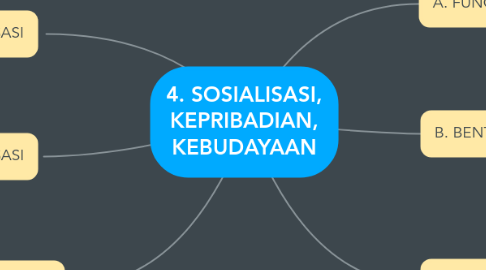 Mind Map: 4. SOSIALISASI, KEPRIBADIAN, KEBUDAYAAN