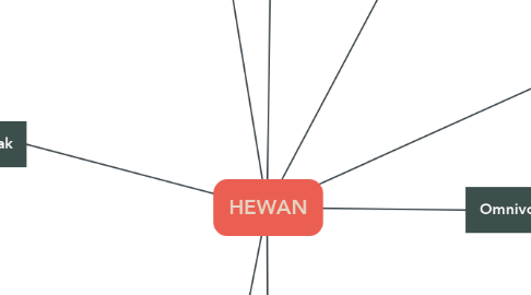 Mind Map: HEWAN