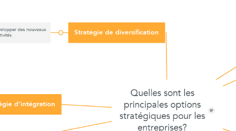 Mind Map: Quelles sont les principales options stratégiques pour les entreprises?