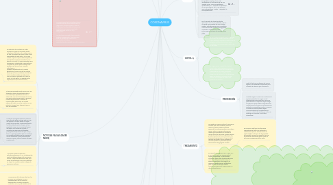 Mind Map: CORONAVIRUS