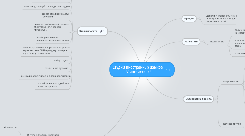 Mind Map: Студия иностранных языков  "Лингвистика"