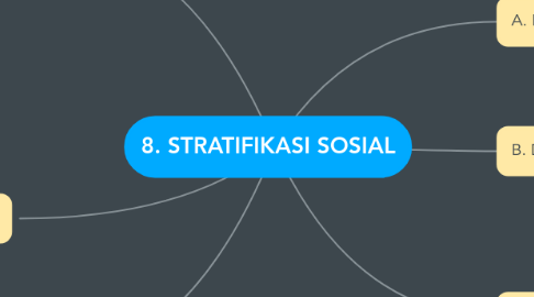 Mind Map: 8. STRATIFIKASI SOSIAL