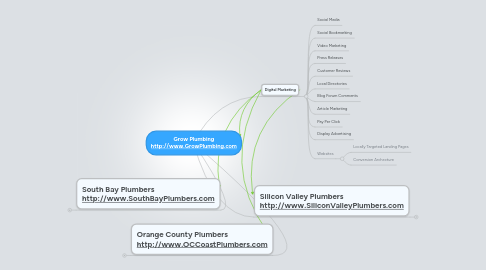 Mind Map: Grow Plumbing http://www.GrowPlumbing.com